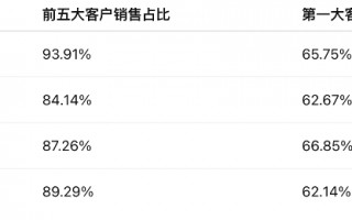 厦门盈利趋于恶化，莫森泰克严重依赖大客户奇瑞