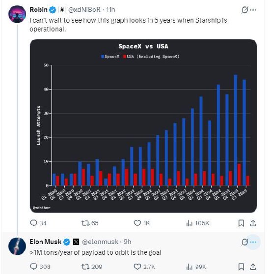 厦门马斯克称星舰目标是每年将100万吨有效载荷送入轨道