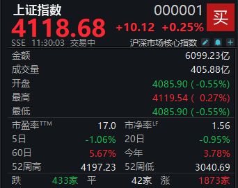 厦门A股震荡走高，沪指半日上涨0.25%