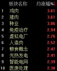 厦门A股震荡走高，沪指半日上涨0.25%