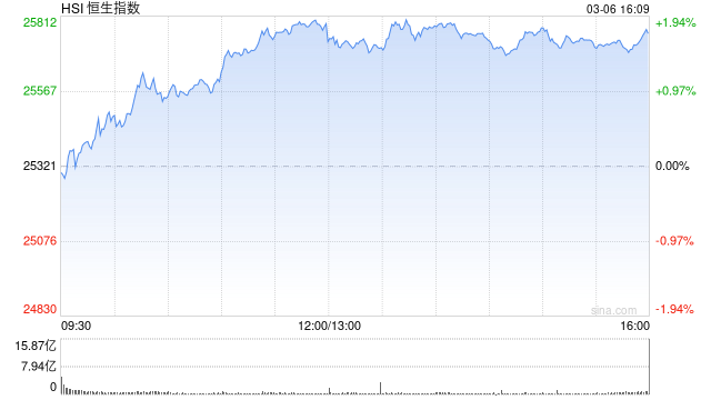 厦门港股收评：恒指涨1.72% 科指涨3.15% 科网股普涨 “京东系”个股绩后大涨 京东涨近10%