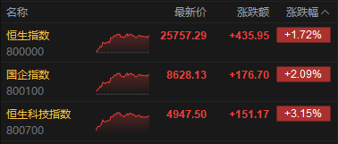 厦门港股收评：恒指涨1.72% 科指涨3.15% 科网股普涨 “京东系”个股绩后大涨 京东涨近10%