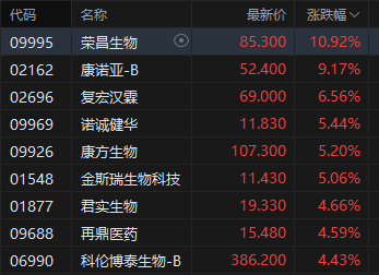 厦门港股收评：恒指涨1.72% 科指涨3.15% 科网股普涨 “京东系”个股绩后大涨 京东涨近10%