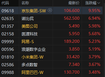 厦门港股收评：恒指涨1.72% 科指涨3.15% 科网股普涨 “京东系”个股绩后大涨 京东涨近10%