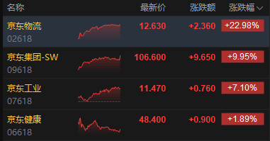 厦门港股收评：恒指涨1.72% 科指涨3.15% 科网股普涨 “京东系”个股绩后大涨 京东涨近10%