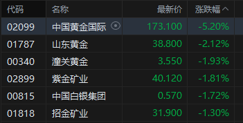 厦门港股收评：恒指涨1.72% 科指涨3.15% 科网股普涨 “京东系”个股绩后大涨 京东涨近10%
