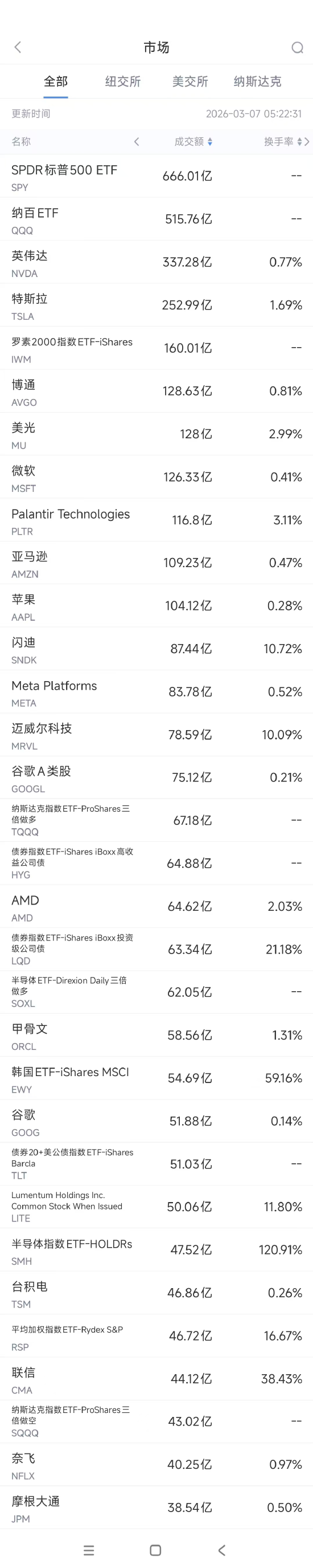 厦门3月7日美股成交额前20：Palantir本周累涨15%，法庭胜诉强化其知识产权和人才保护