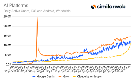 厦门五角大楼合作风波过后，Claude用户增长持续飙升