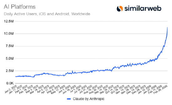 厦门五角大楼合作风波过后，Claude用户增长持续飙升