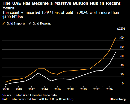 厦门伊朗战争导致迪拜黄金滞销 据悉被迫打折出售