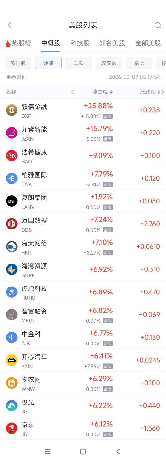 厦门3月7日热门中概股涨跌不一 京东涨6.12%，小马智行跌8.17%