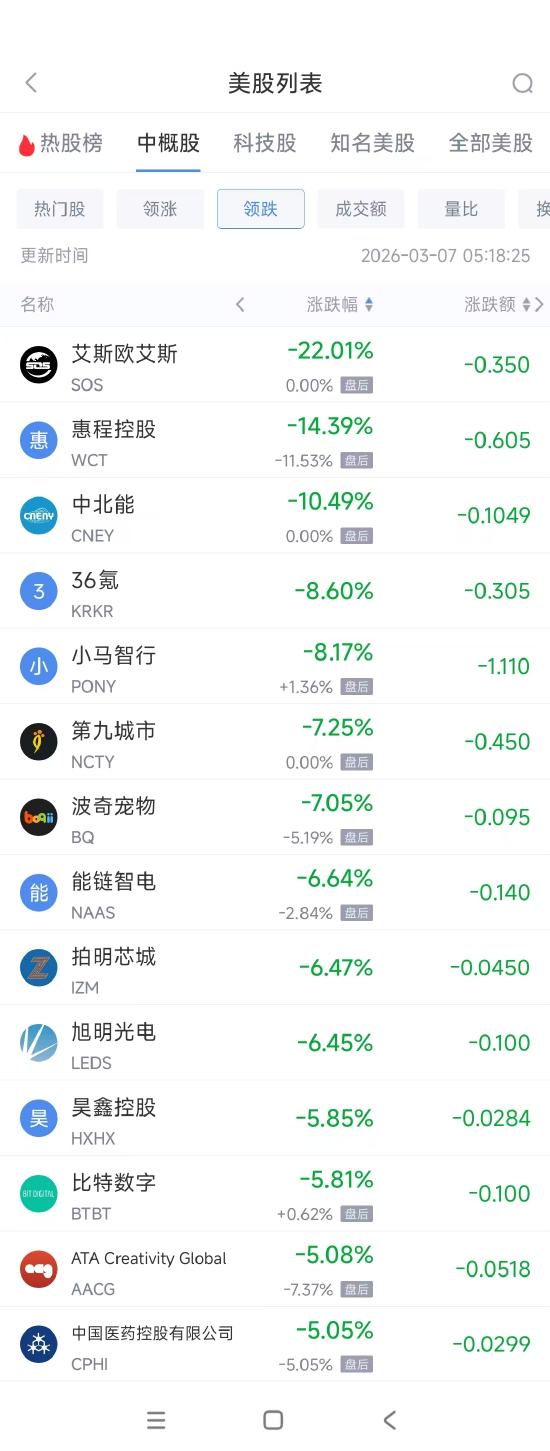 厦门3月7日热门中概股涨跌不一 京东涨6.12%，小马智行跌8.17%