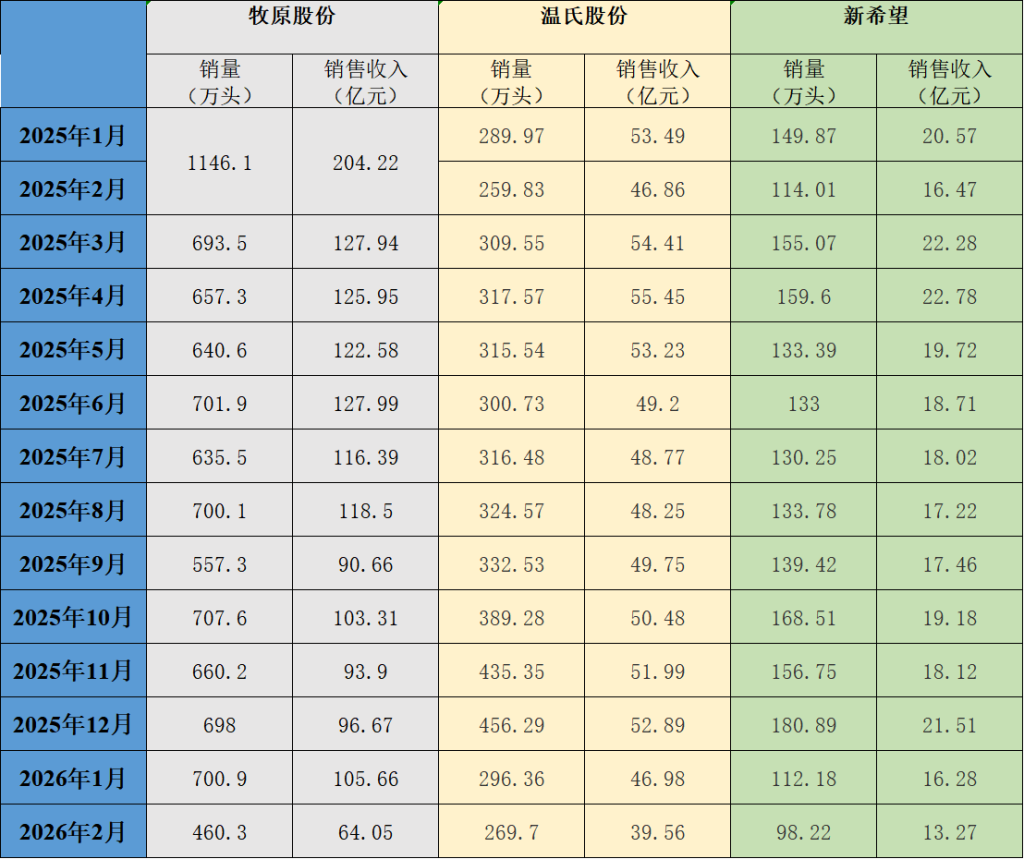 厦门三大猪企2月生猪销量环比均下降，销售收入环比、同比均下降