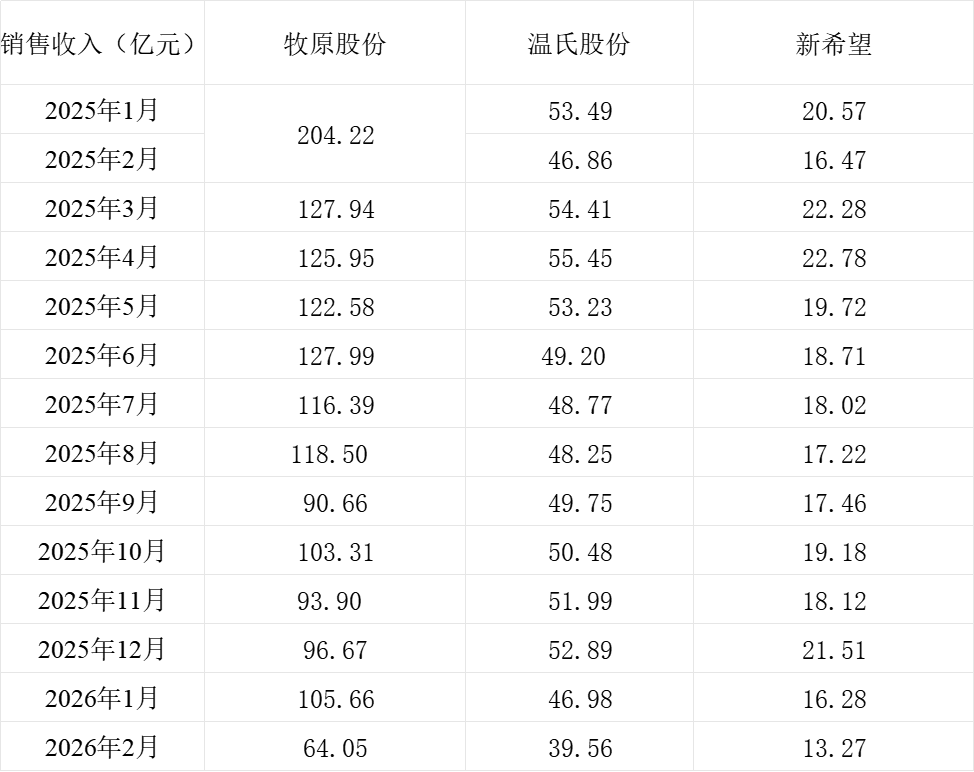 厦门三大猪企2月生猪销量环比均下降，销售收入环比、同比均下降