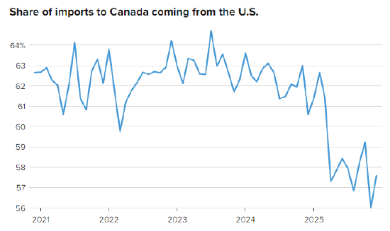 厦门特朗普发出主权威胁一年后，加拿大人保持强硬姿态对抗美国