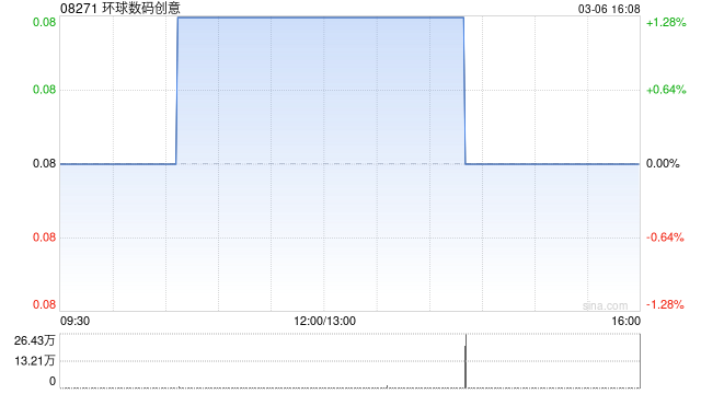厦门环球数码创意发盈喜 预计年度盈利1400万港元同比扭亏为盈
