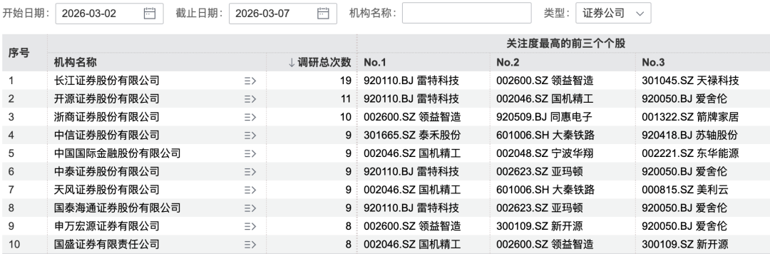 厦门69家机构，“盯上”1家公司
