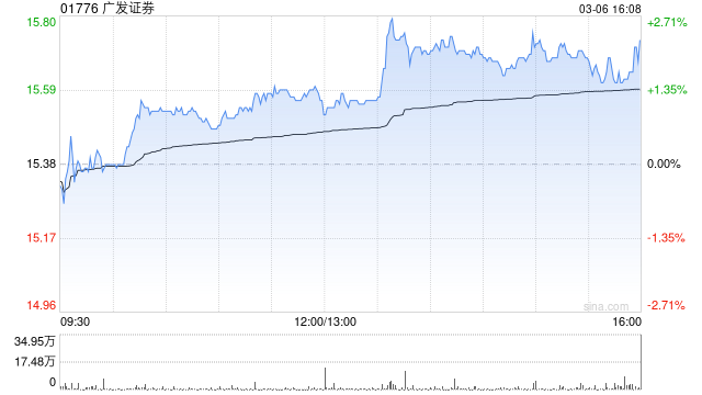 厦门广发证券完成发行50亿元公司债券