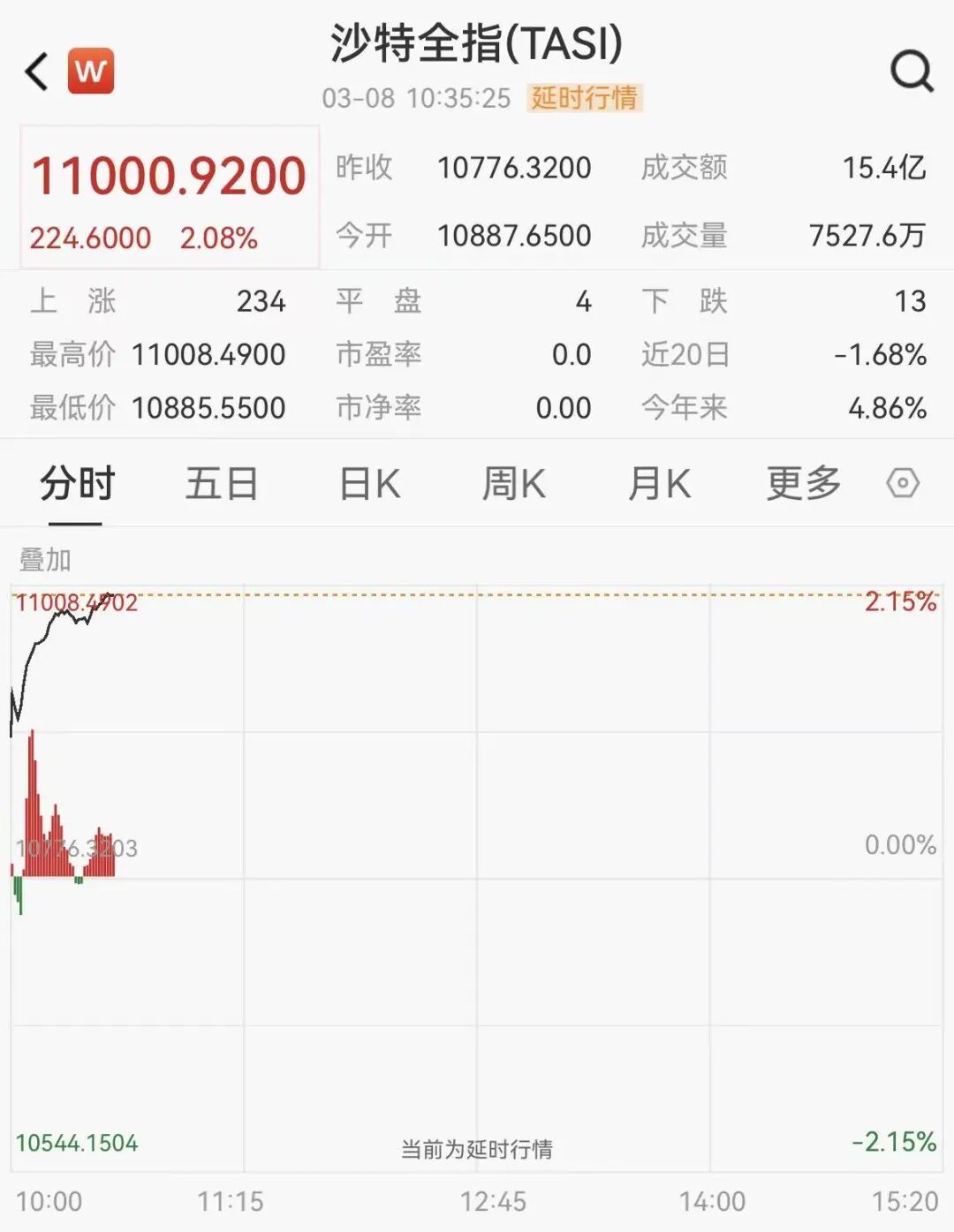 厦门又一石油巨头宣布减产，沙特阿美大涨近5%，沙特股市高开高走