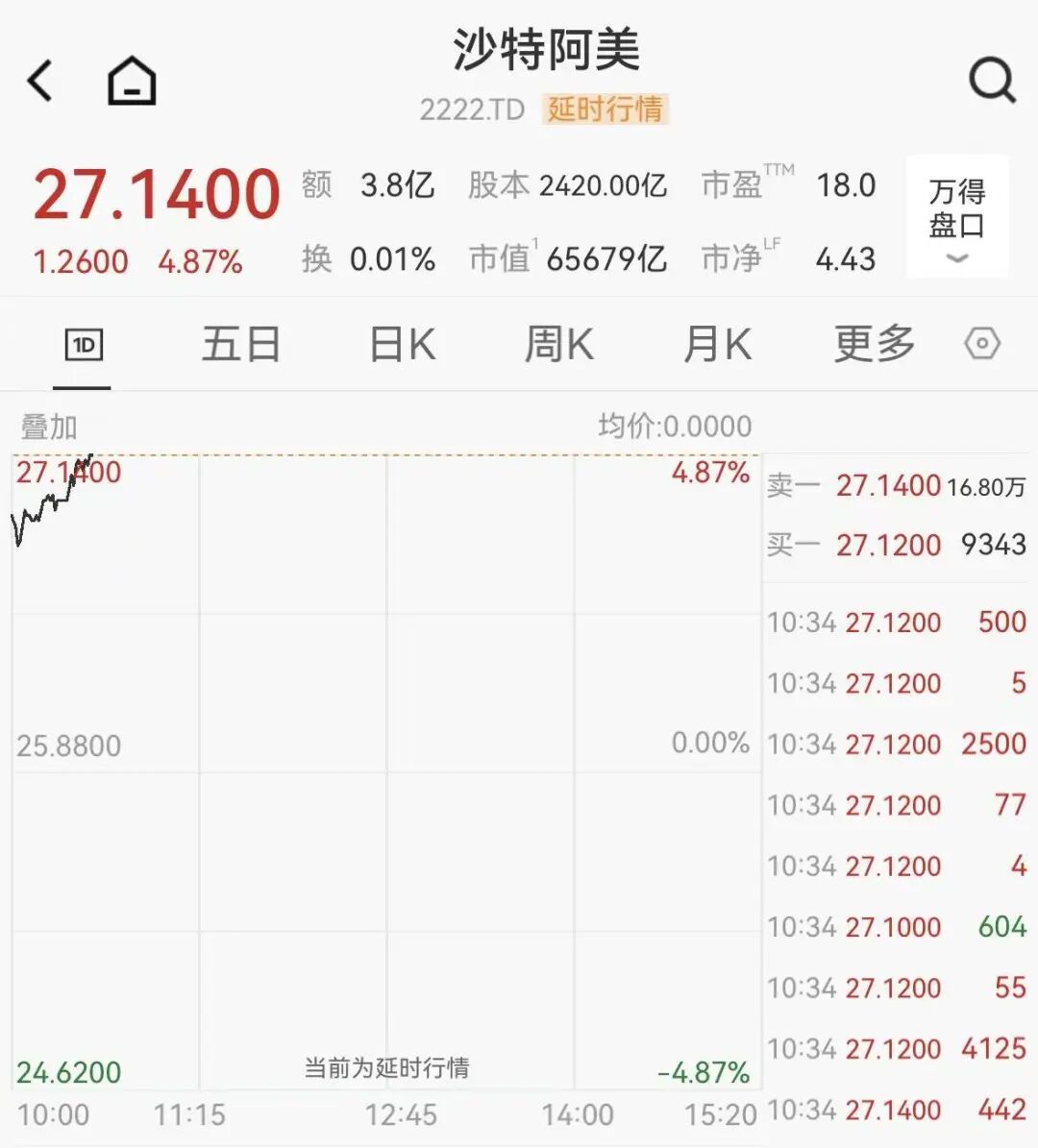 厦门又一石油巨头宣布减产，沙特阿美大涨近5%，沙特股市高开高走