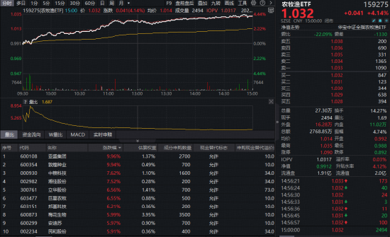 厦门地缘冲突引爆“抢粮”预期！华宝基金农牧渔ETF（159275）飙涨4.14%，收盘价创上市以来新高！
