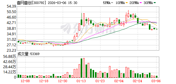 厦门壹网壹创：公司2025Q4已开始与杭州头部脑机接口公司合作，2026年将进一步拓展该品类合作