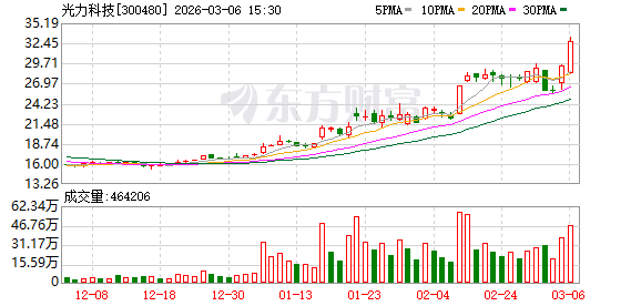 厦门光力科技：公司国产半导体机械划切设备已经得到包括国内头部封测企业等客户的广泛认可和批量复购