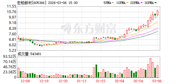 厦门宏柏新材：股东新余锦宏拟减持不超230万股