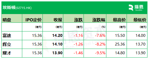 厦门埃斯顿下限15.36港元定价，暗盘3家均跌、最多跌9.5%