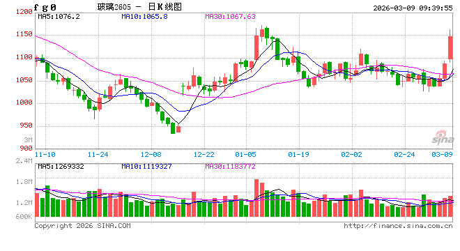 厦门华泰期货：宏观情绪转暖，玻碱震荡运行