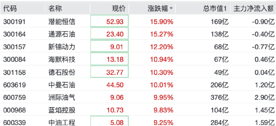厦门直线拉升！这些板块，逆市大涨