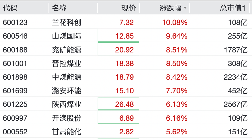 厦门直线拉升！这些板块，逆市大涨