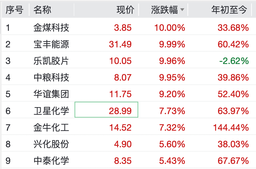 厦门直线拉升！这些板块，逆市大涨