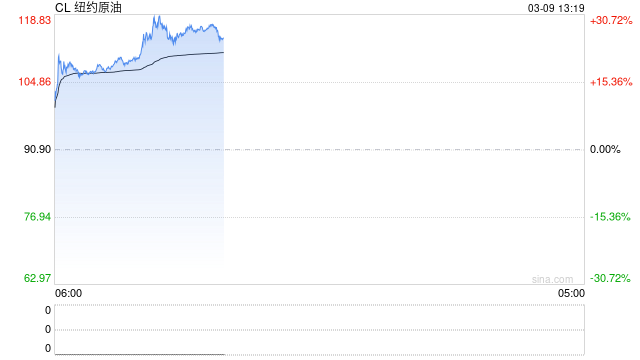 厦门油价逼近120美元！日本议员透露：已就释放国家石油储备做准备
