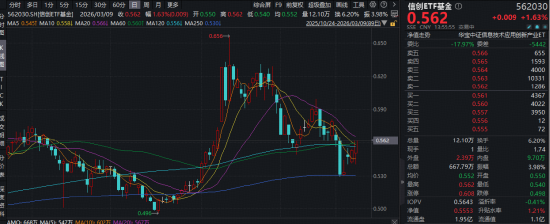 厦门一阳穿三线！华宝基金信创ETF基金（562030）逆市拉升1.6%！AI“养龙虾”爆火，OpenClaw概念活跃！