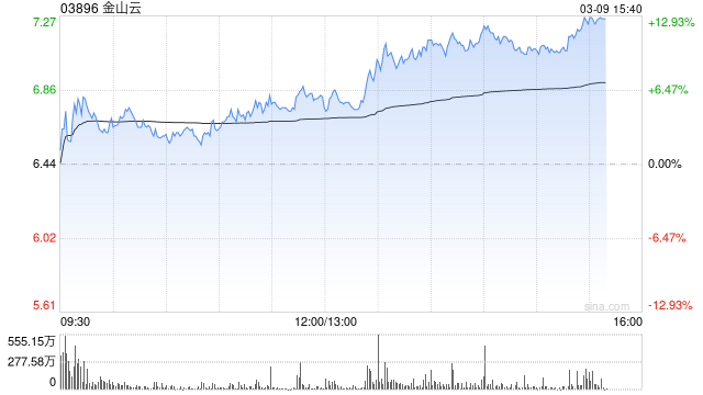厦门金山云午后涨超5% 机构指其AI业务有望保持高速增长