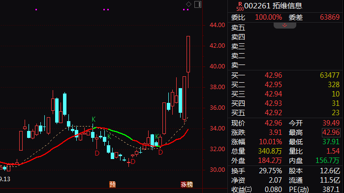 厦门002261，尾盘直线涨停！“龙虾”火爆A股，腾讯出手了……