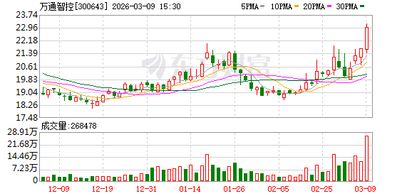 厦门万通智控：截至2026年2月27日公司股东数为17784户