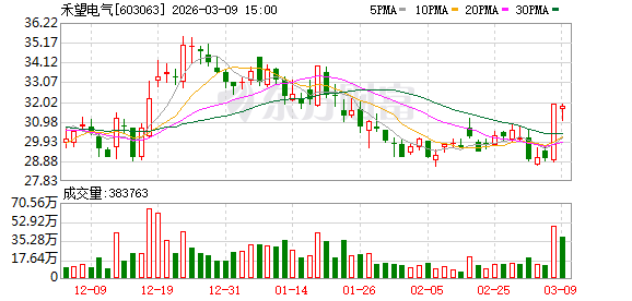 厦门禾望电气：累计回购公司股份331400股