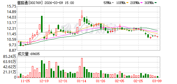 厦门普路通：公司目前自身业务范围内暂未有人工智能相关应用