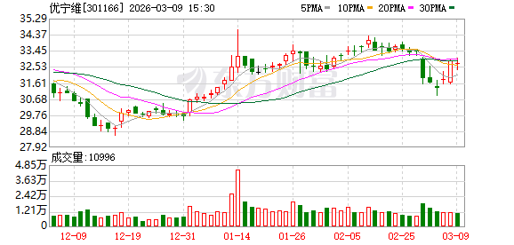 厦门优宁维：2024年至今，公司已推出两期股份回购计划，首期已实施完毕，第二期回购计划正在实施中