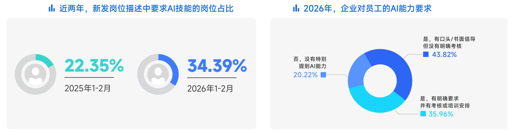 厦门“养龙虾”刷屏，2026年春招AI人才身价暴涨：岗位量增12倍，平均月薪超6万元