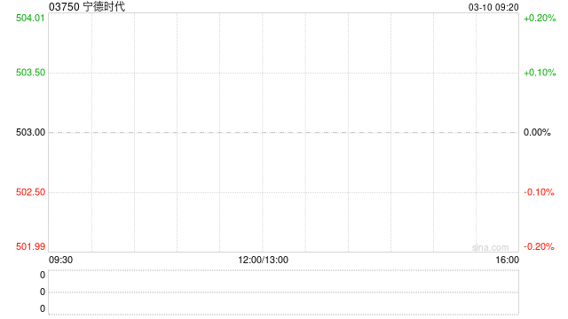 厦门宁德时代公布2025年业绩 归母净利润约722.01亿元同比增长42.28%