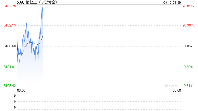 厦门特朗普释放伊朗战争重磅信号！市场大变脸 金价自日内低点暴涨