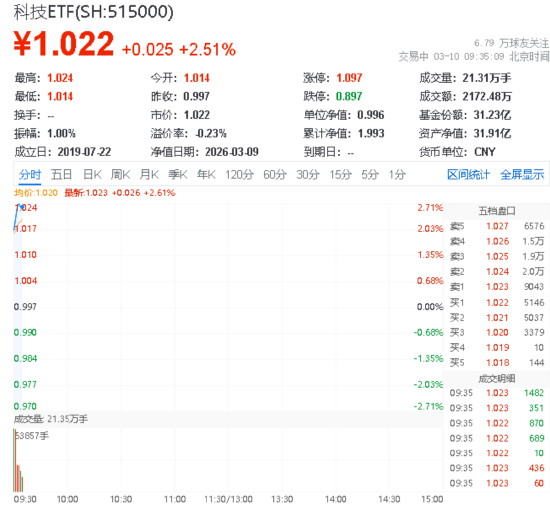 厦门华宝基金科技ETF（515000）场内涨2.61%，天孚通信领涨7%，海内外龙头继续加码算力！