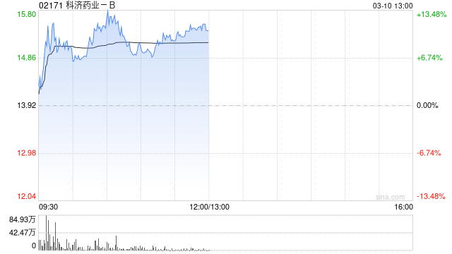 厦门科济药业-B盘中涨超12% 全年收入同比大增218.7%