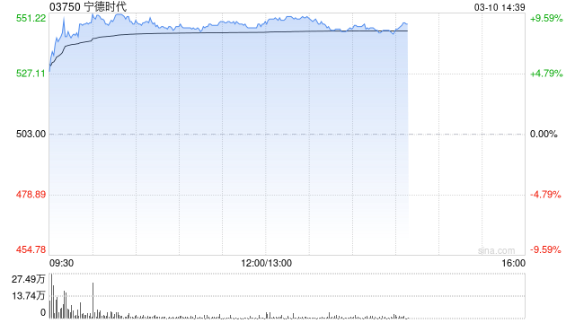 厦门里昂：宁德时代业绩稳健胜预期 目标价710港元