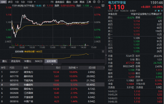 厦门新高后震荡，华宝基金电力ETF（159146）吸金！AI驱动电力需求爆发，绿能先行，绿发电力涨停！