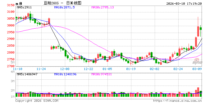 厦门解析豆粕“过山车”行情与后市走向