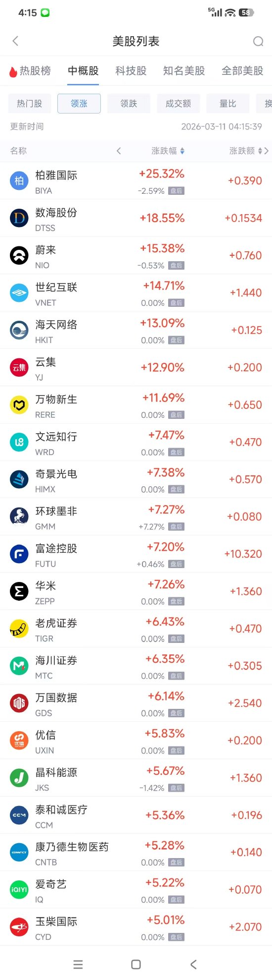 厦门3月11日热门中概股多数上涨 阿里巴巴涨3.17%， WSP控股跌3.02%